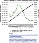 USviolent-crime-rate-and-private-firearm-ownership-1981-2007_zpsffe1439d.jpg