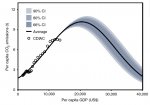 Relationship-between-annual-per-capita-GDP-and-CO2-emissions-for-China.jpg