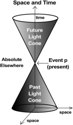 Light-cones-in-Minkowski-space-time.ppm.png