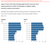 antibodies ONS England Wales.png